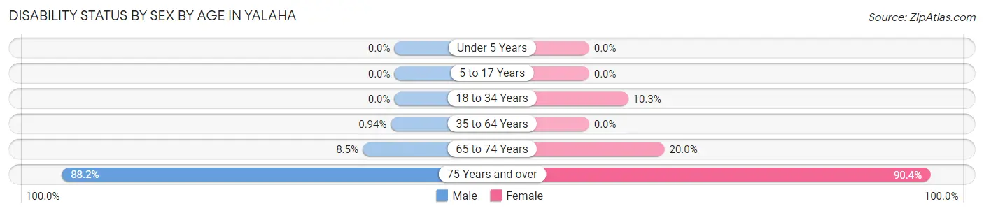Disability Status by Sex by Age in Yalaha
