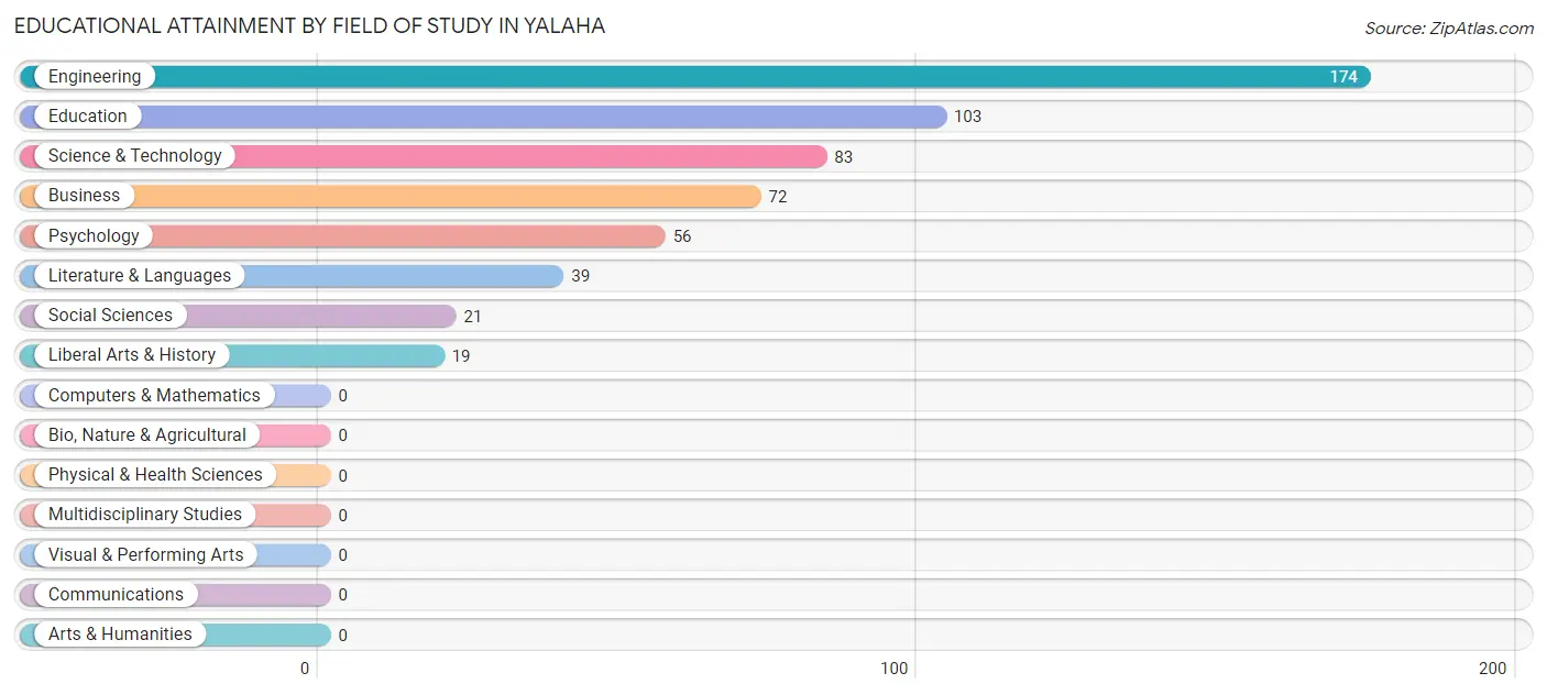 Educational Attainment by Field of Study in Yalaha