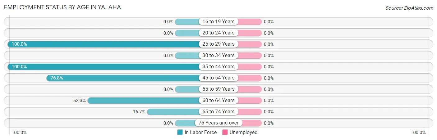 Employment Status by Age in Yalaha