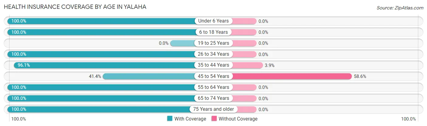 Health Insurance Coverage by Age in Yalaha