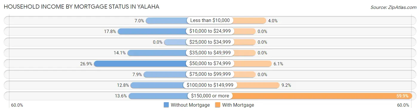 Household Income by Mortgage Status in Yalaha