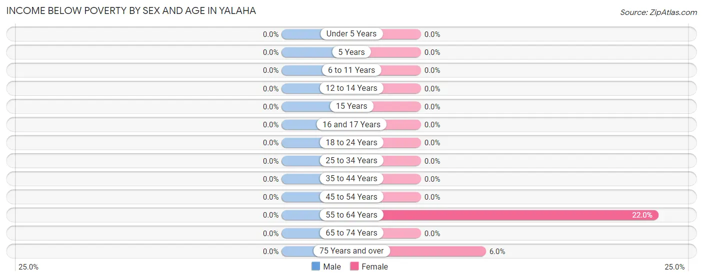 Income Below Poverty by Sex and Age in Yalaha