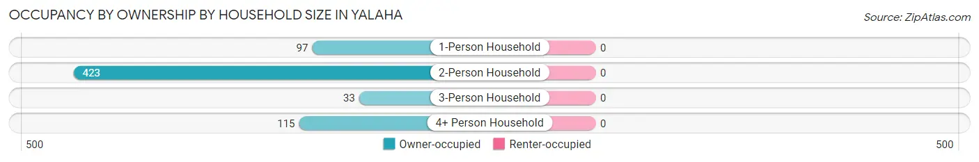 Occupancy by Ownership by Household Size in Yalaha
