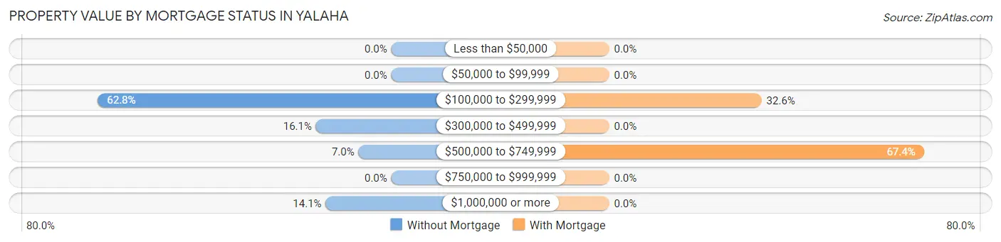 Property Value by Mortgage Status in Yalaha
