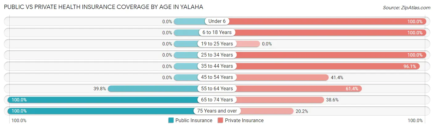 Public vs Private Health Insurance Coverage by Age in Yalaha