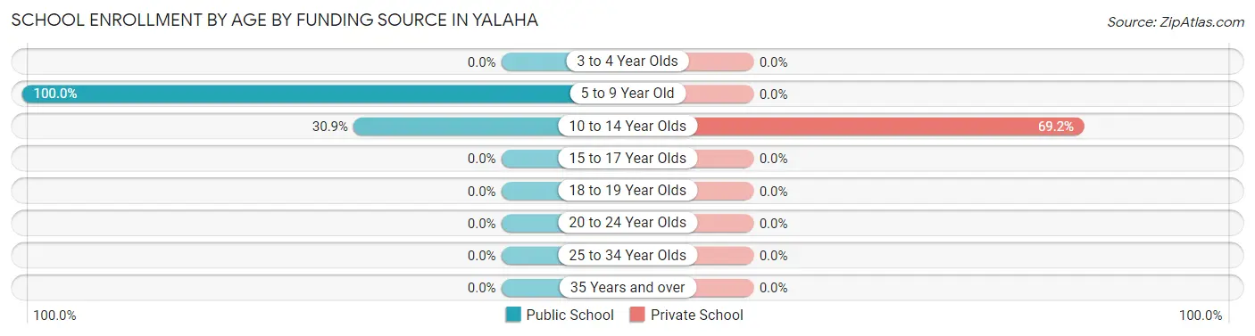 School Enrollment by Age by Funding Source in Yalaha