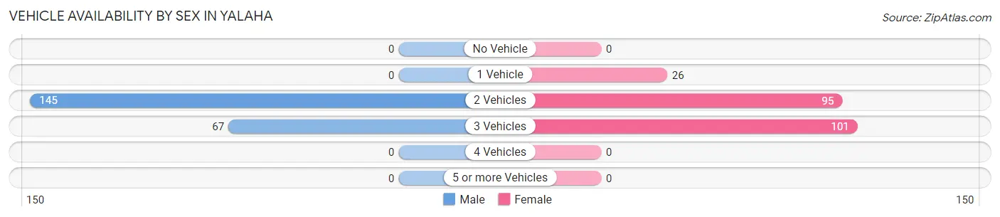 Vehicle Availability by Sex in Yalaha