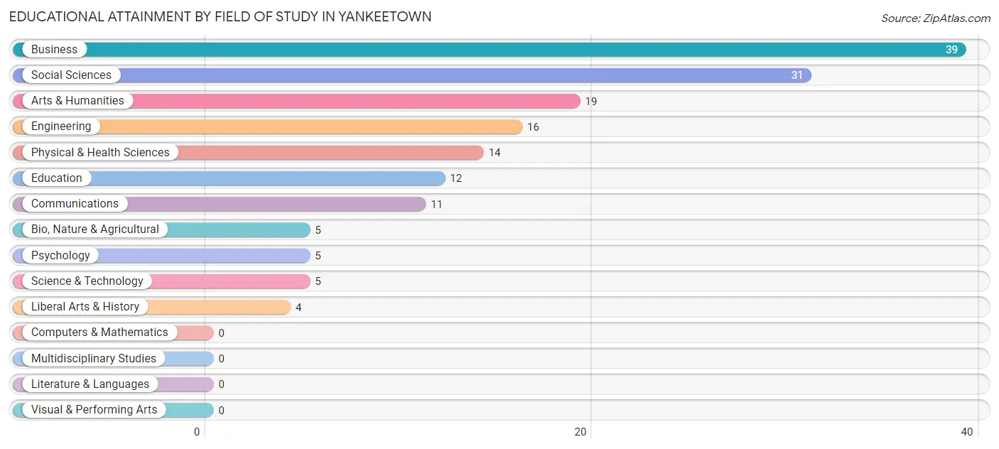 Educational Attainment by Field of Study in Yankeetown