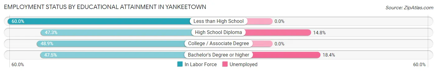 Employment Status by Educational Attainment in Yankeetown