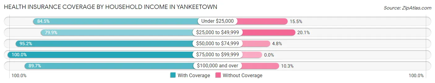 Health Insurance Coverage by Household Income in Yankeetown