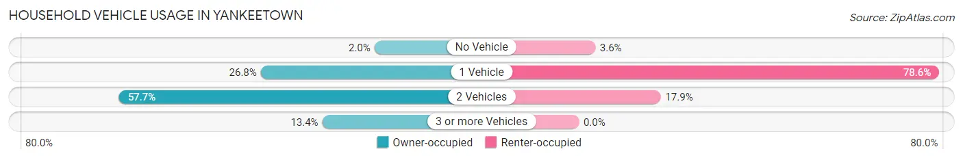 Household Vehicle Usage in Yankeetown