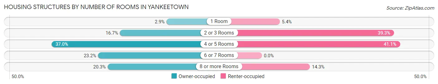 Housing Structures by Number of Rooms in Yankeetown