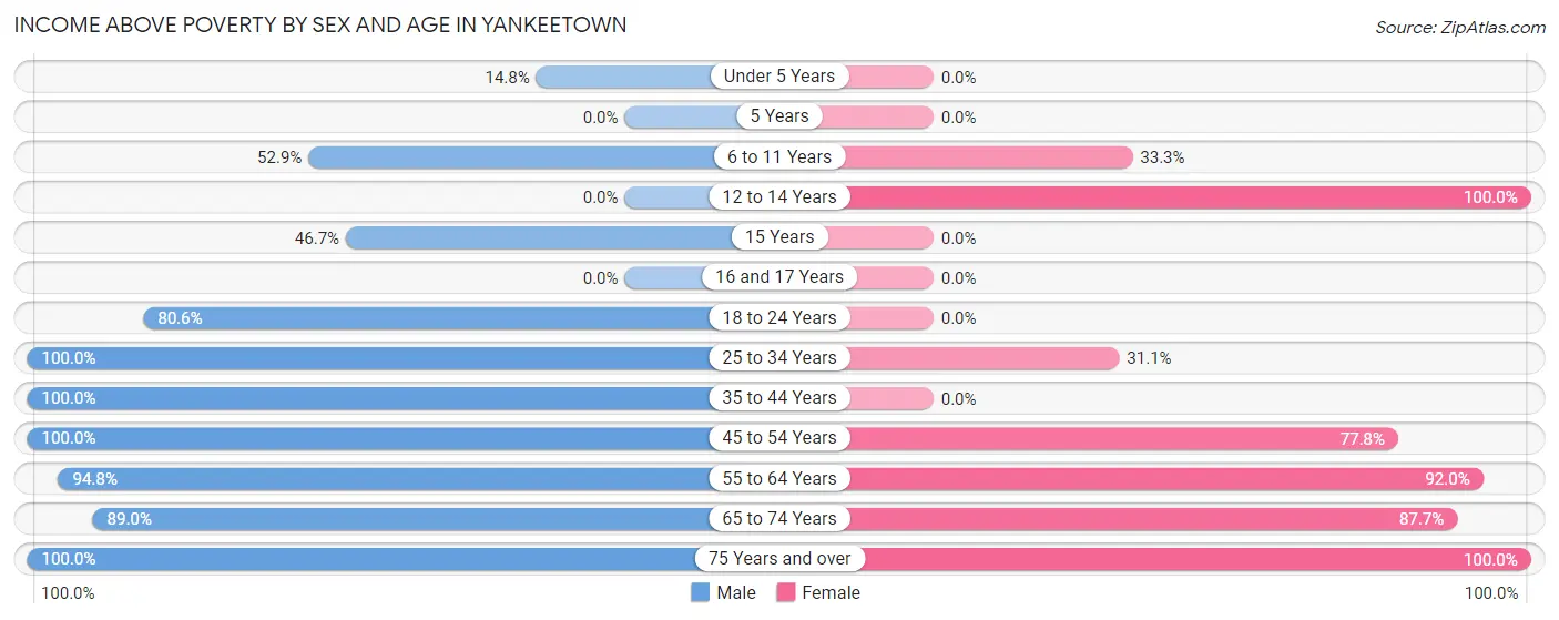 Income Above Poverty by Sex and Age in Yankeetown