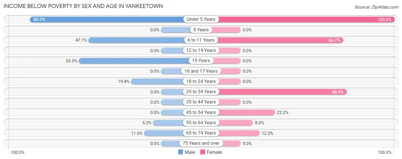 Income Below Poverty by Sex and Age in Yankeetown