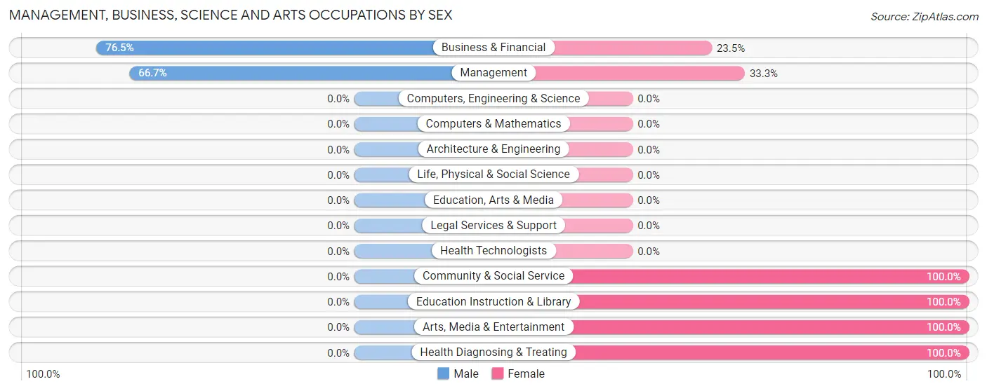 Management, Business, Science and Arts Occupations by Sex in Yankeetown