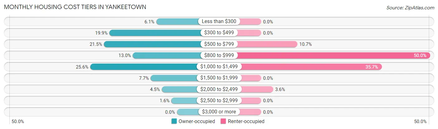 Monthly Housing Cost Tiers in Yankeetown