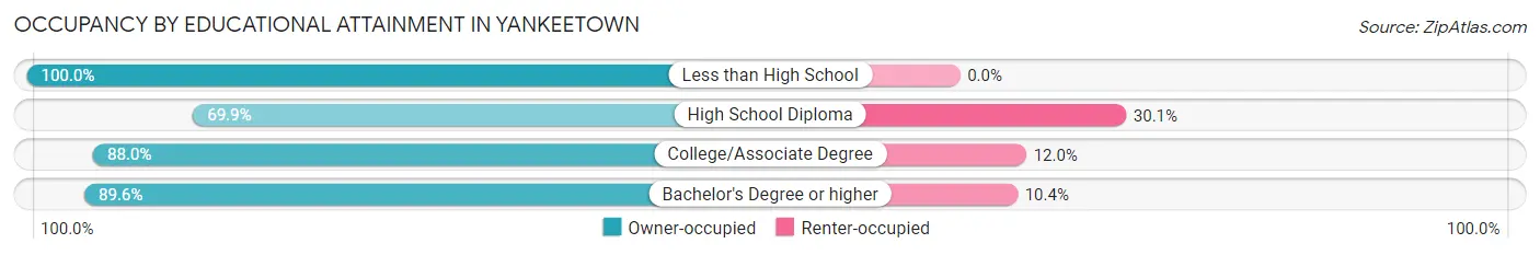 Occupancy by Educational Attainment in Yankeetown