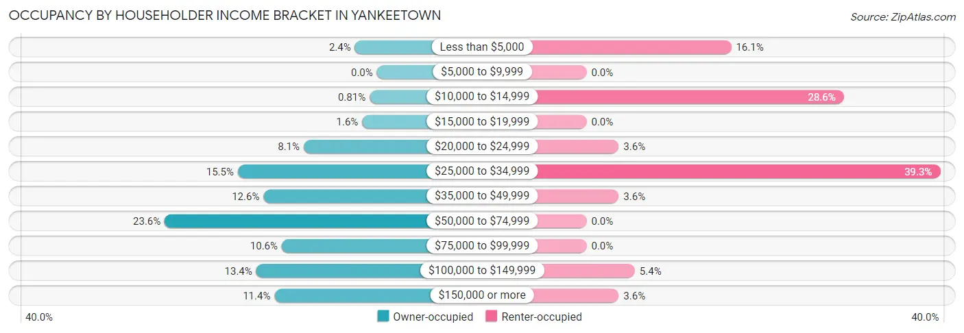 Occupancy by Householder Income Bracket in Yankeetown