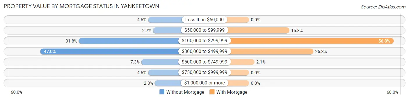 Property Value by Mortgage Status in Yankeetown