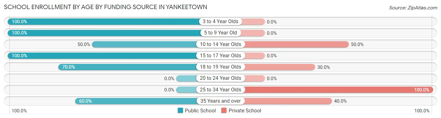 School Enrollment by Age by Funding Source in Yankeetown