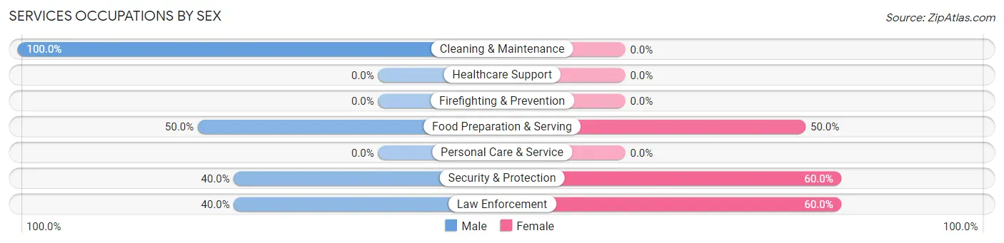 Services Occupations by Sex in Yankeetown