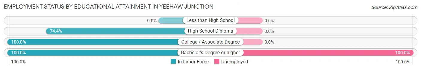 Employment Status by Educational Attainment in Yeehaw Junction