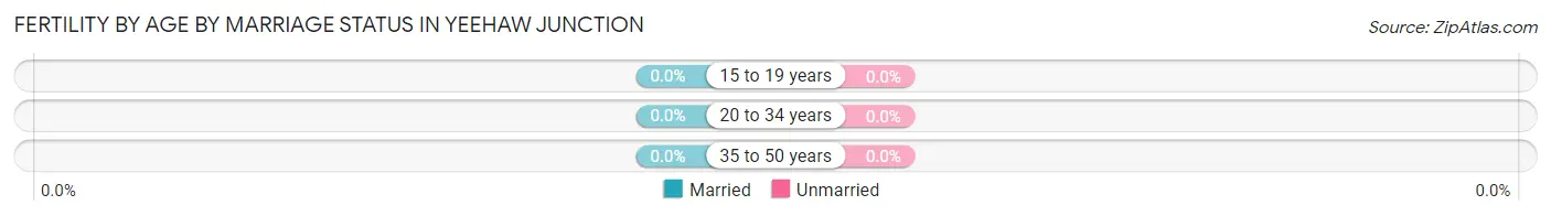 Female Fertility by Age by Marriage Status in Yeehaw Junction