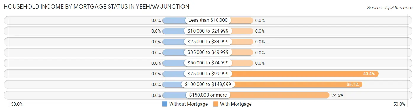Household Income by Mortgage Status in Yeehaw Junction