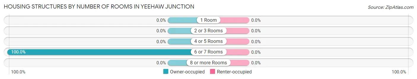 Housing Structures by Number of Rooms in Yeehaw Junction