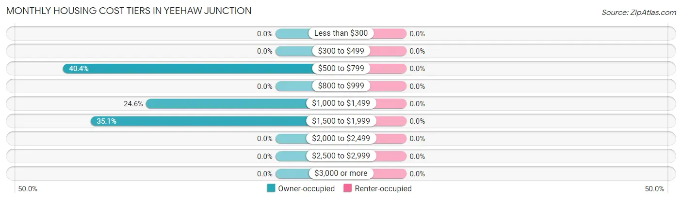 Monthly Housing Cost Tiers in Yeehaw Junction