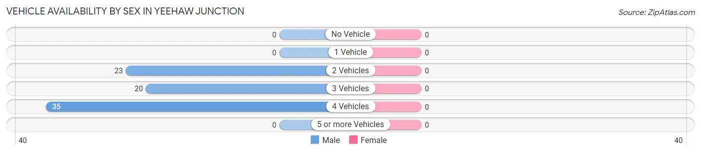 Vehicle Availability by Sex in Yeehaw Junction