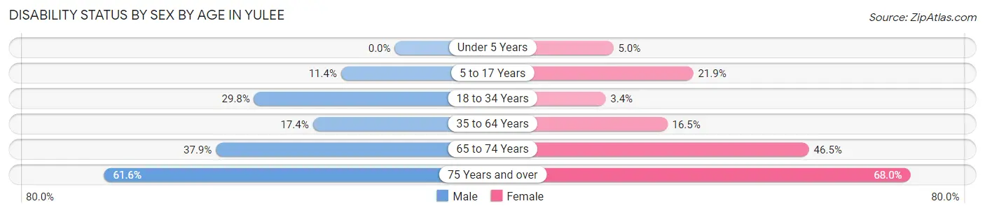 Disability Status by Sex by Age in Yulee