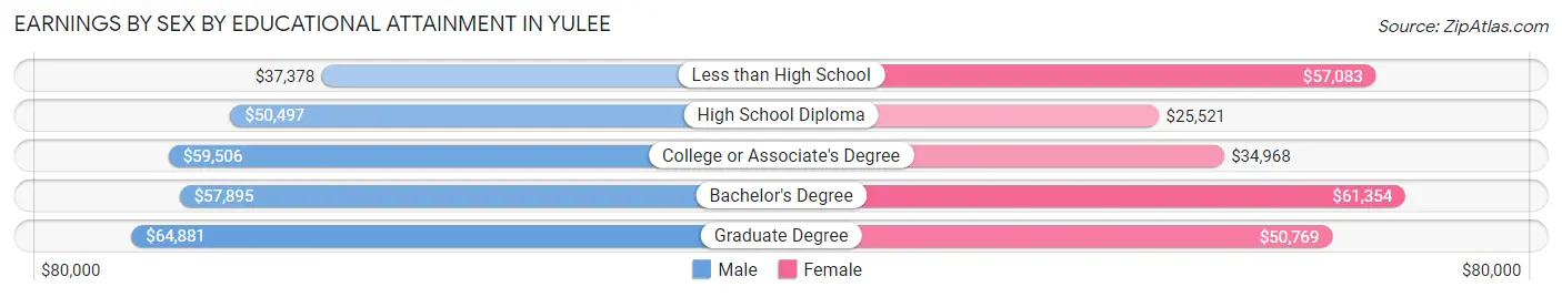 Earnings by Sex by Educational Attainment in Yulee