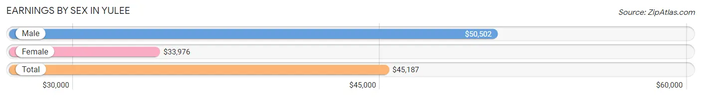 Earnings by Sex in Yulee