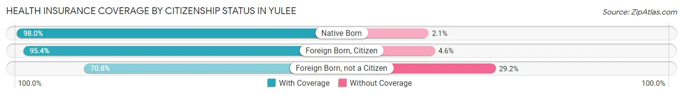 Health Insurance Coverage by Citizenship Status in Yulee