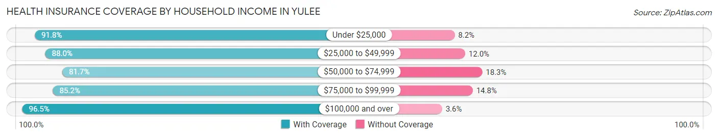 Health Insurance Coverage by Household Income in Yulee
