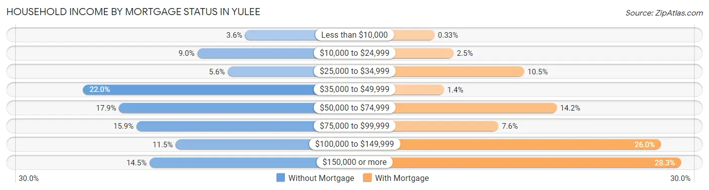 Household Income by Mortgage Status in Yulee