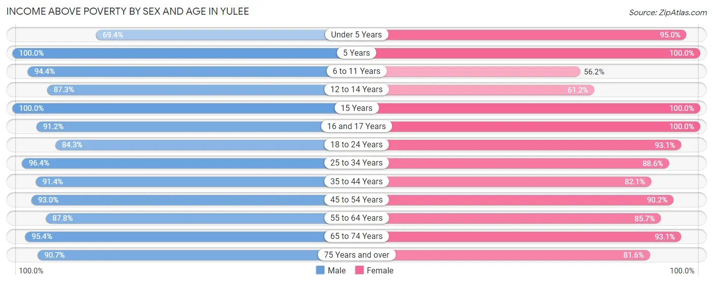 Income Above Poverty by Sex and Age in Yulee
