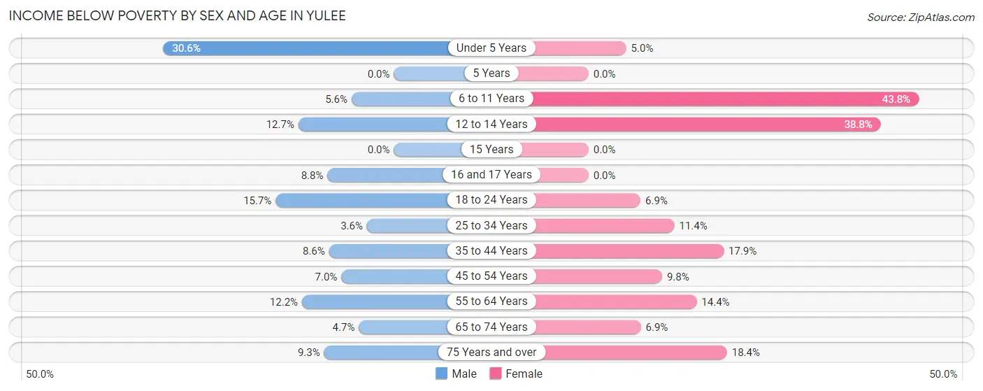 Income Below Poverty by Sex and Age in Yulee