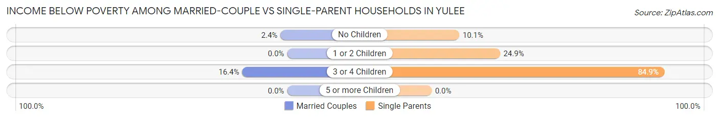 Income Below Poverty Among Married-Couple vs Single-Parent Households in Yulee
