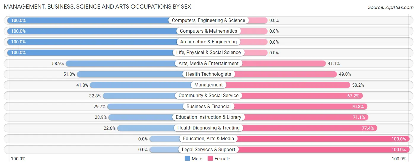 Management, Business, Science and Arts Occupations by Sex in Yulee