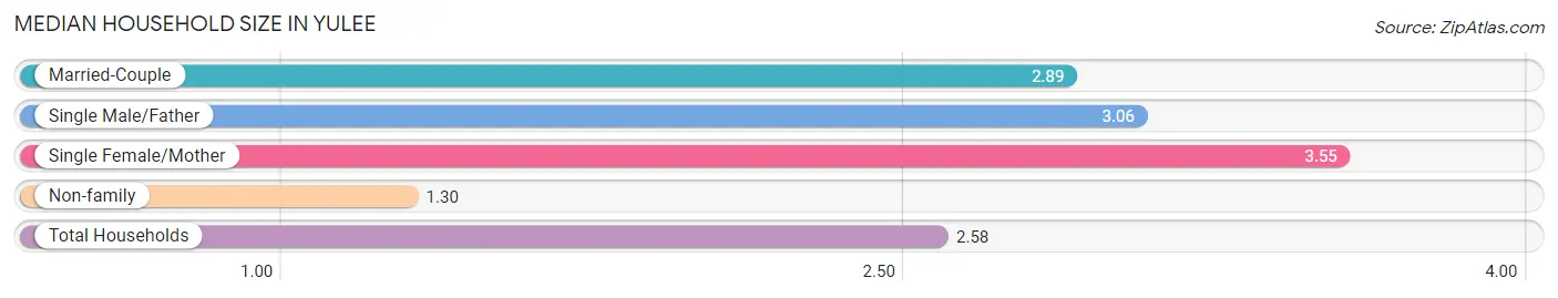 Median Household Size in Yulee