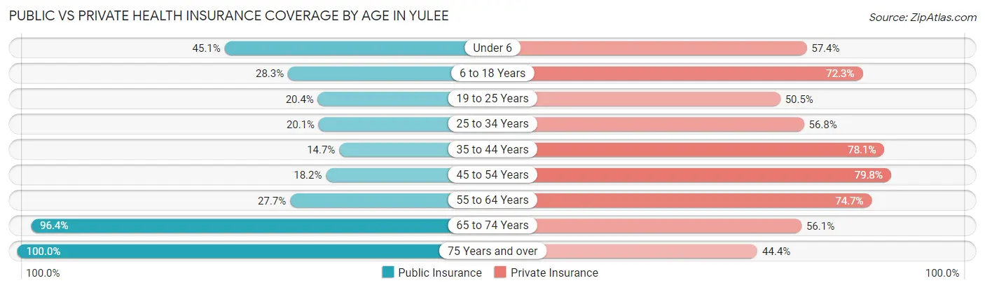 Public vs Private Health Insurance Coverage by Age in Yulee