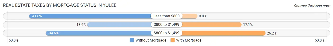 Real Estate Taxes by Mortgage Status in Yulee