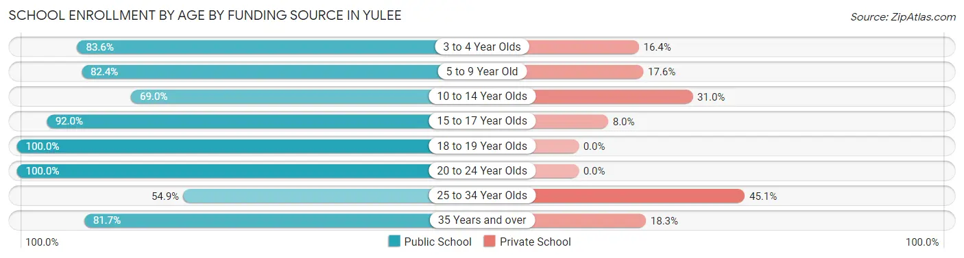 School Enrollment by Age by Funding Source in Yulee