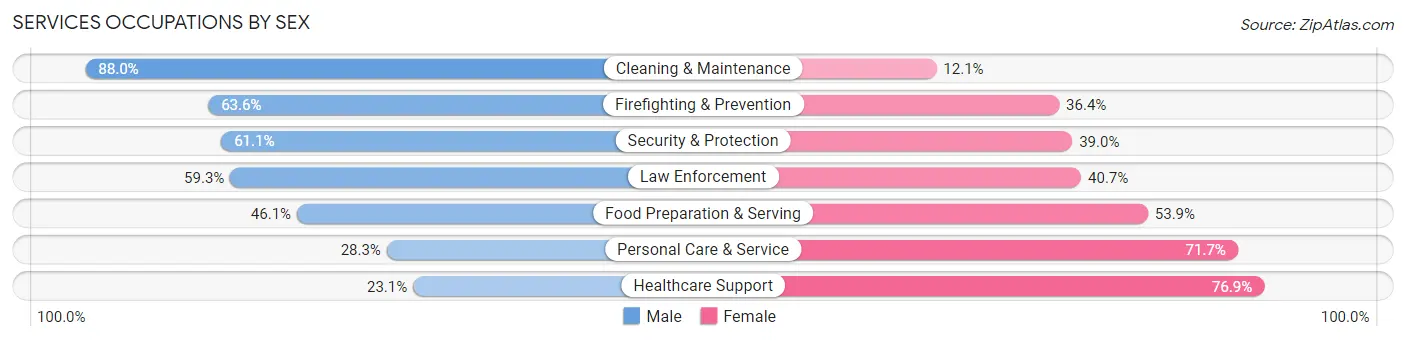 Services Occupations by Sex in Yulee