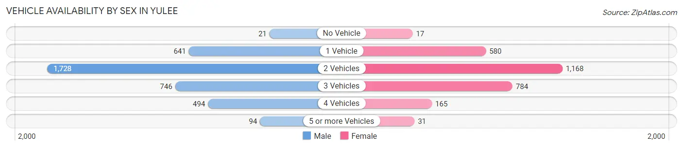 Vehicle Availability by Sex in Yulee