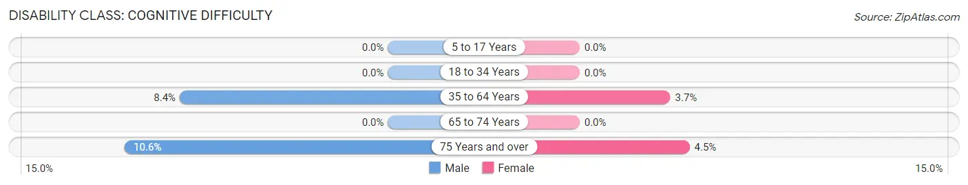 Disability in Zellwood: <span>Cognitive Difficulty</span>