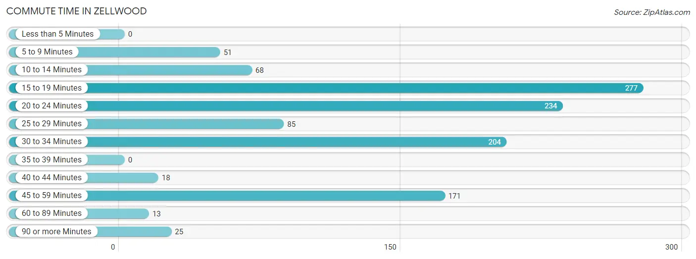 Commute Time in Zellwood