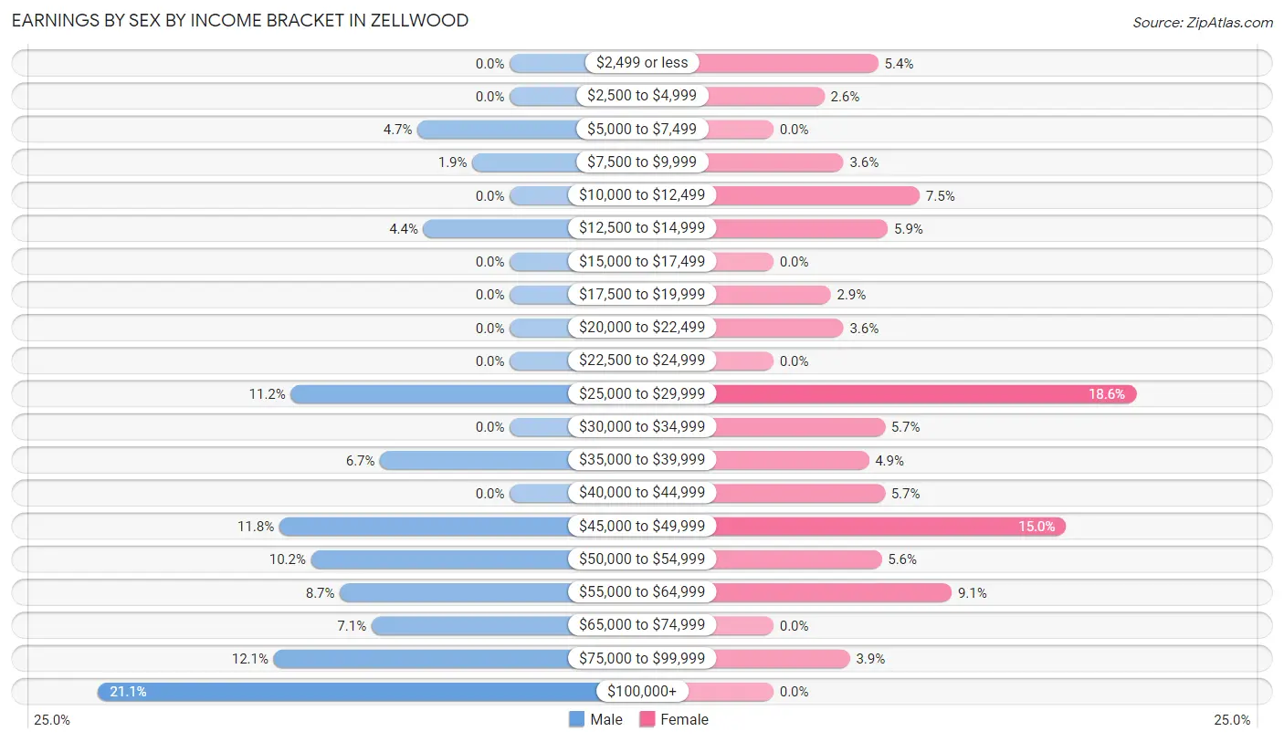 Earnings by Sex by Income Bracket in Zellwood